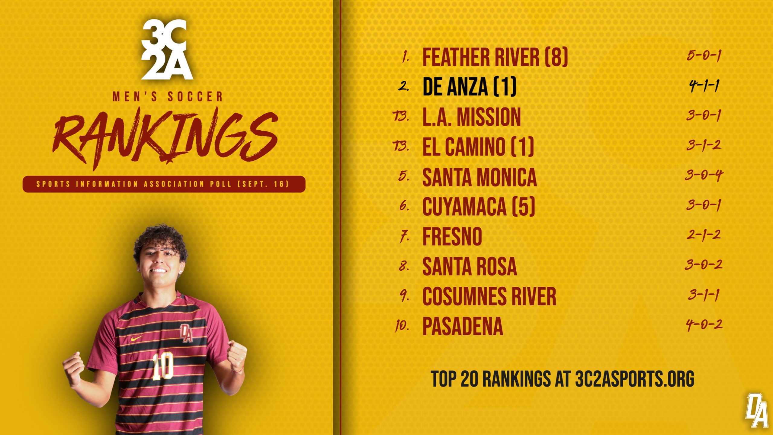 De Anza No. 2 In State Rankings