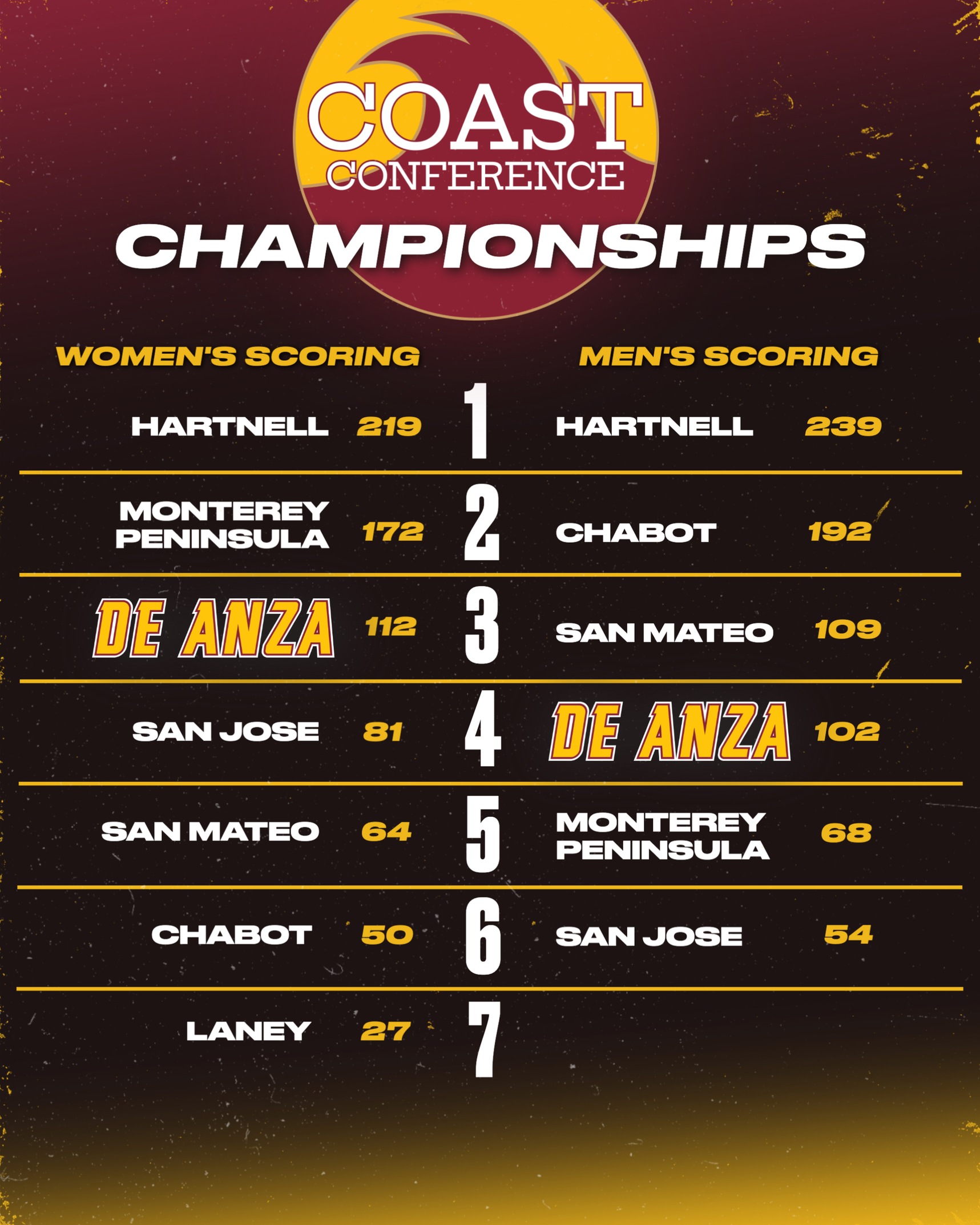 Coast Conference Final Results