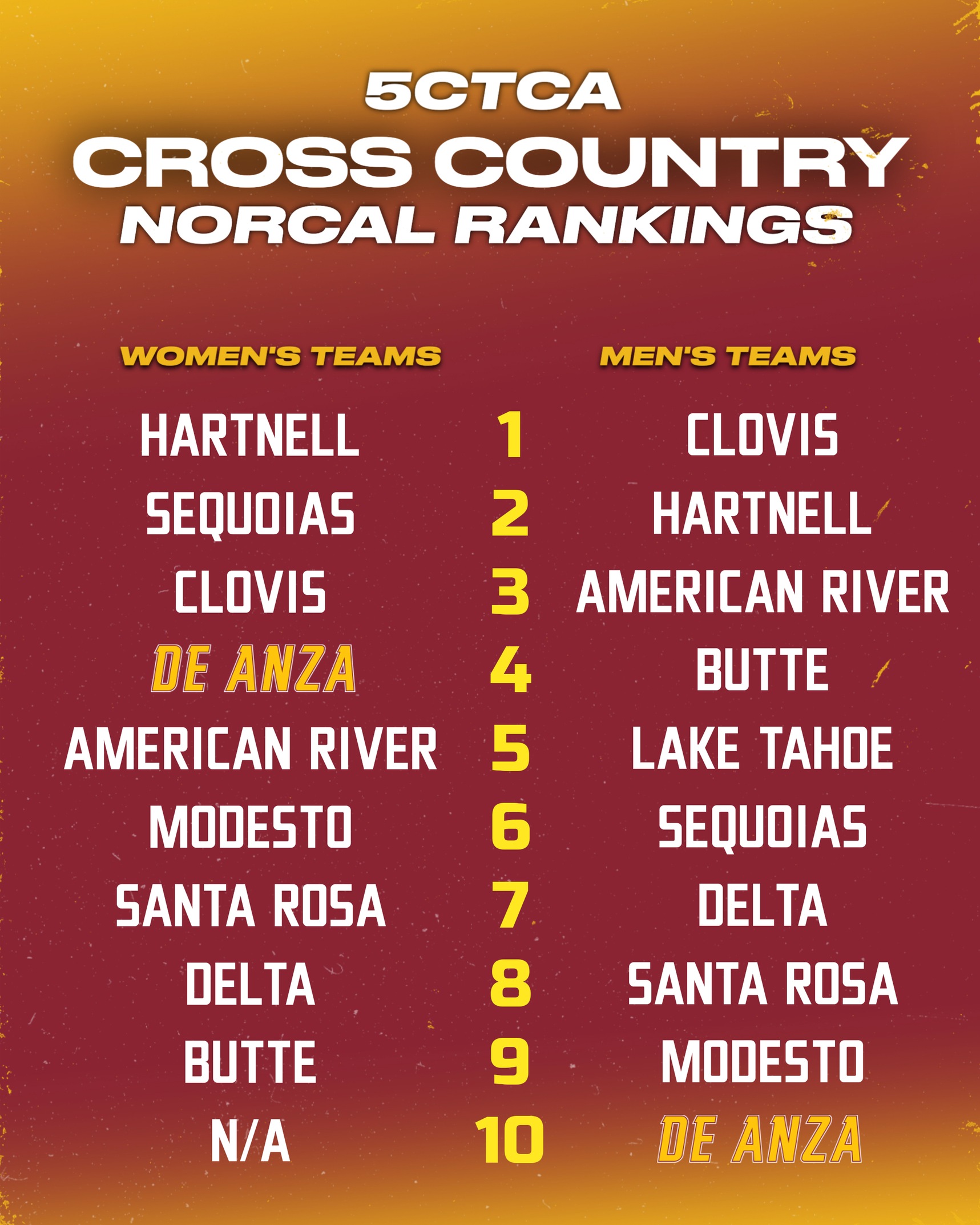 5CTCA Rankings